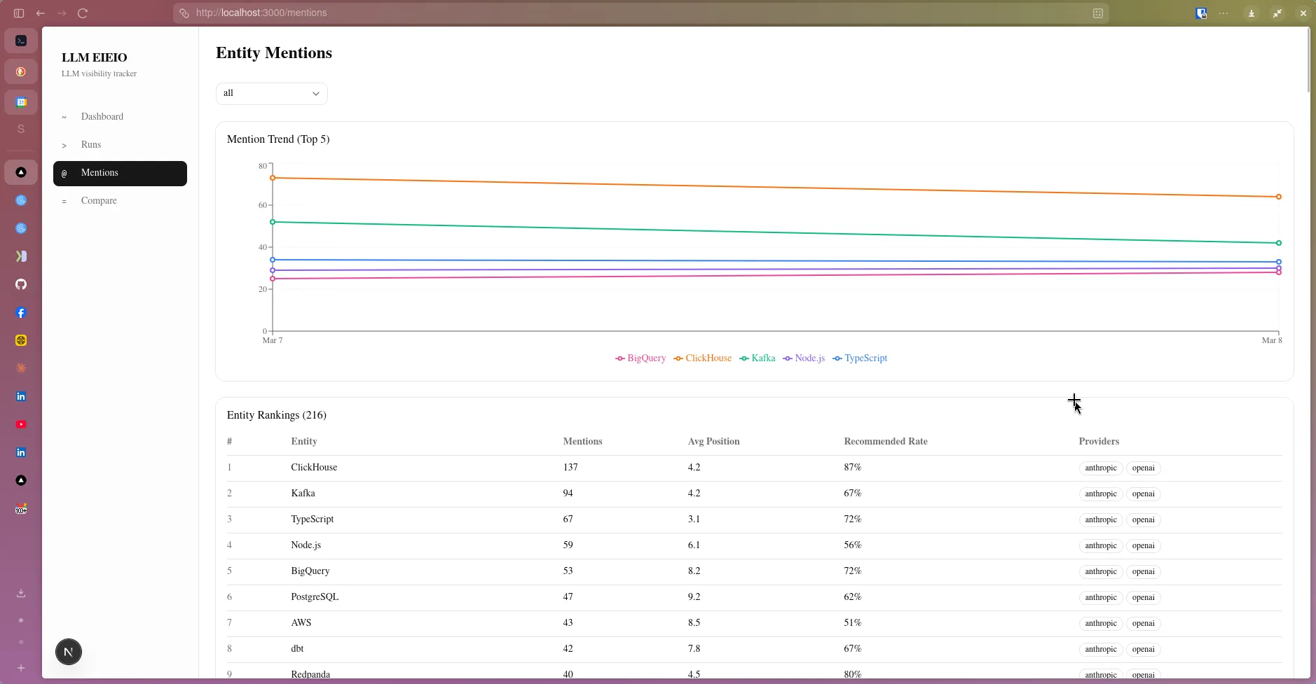 Entity Mentions page showing mention trend and rankings table