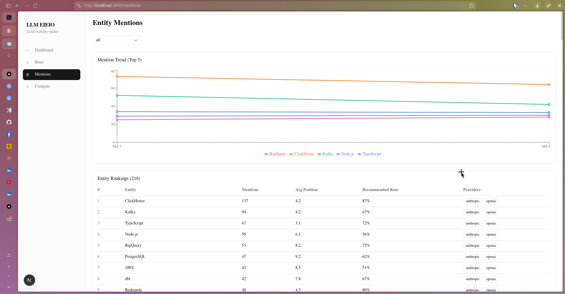 Entity Mentions page showing mention trend and rankings table
